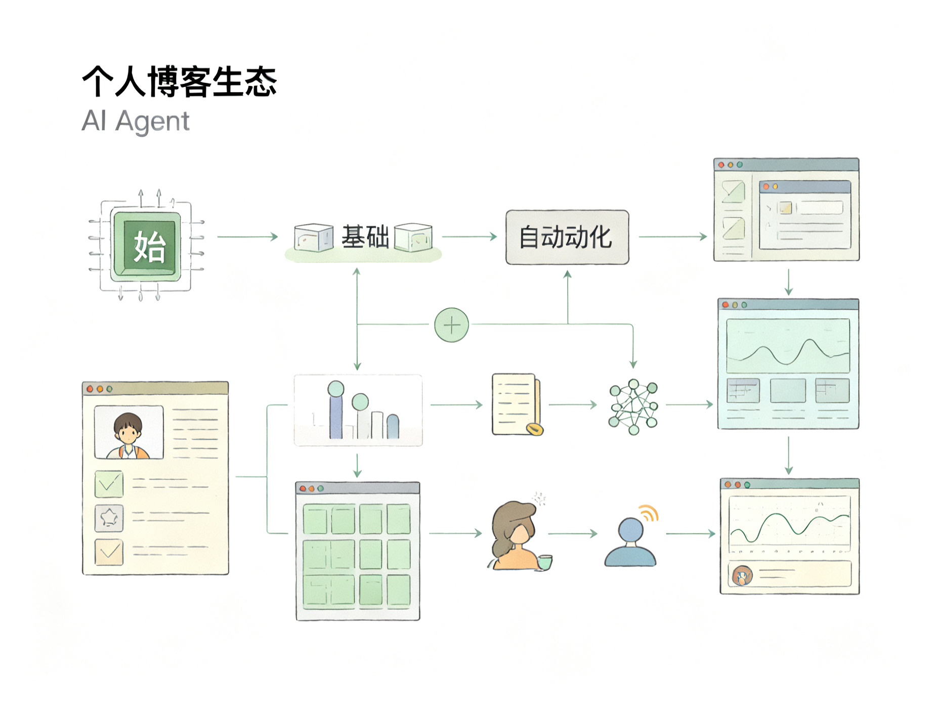 从零到自动化：我的个人博客AI Agent生态