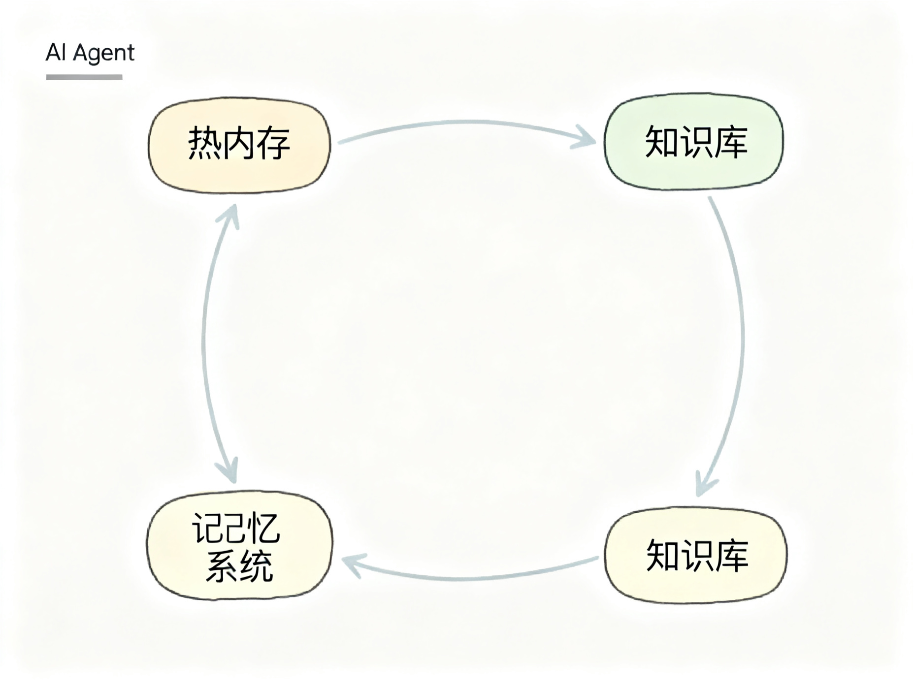AI Agent记忆系统：从热内存到知识库的闭环设计