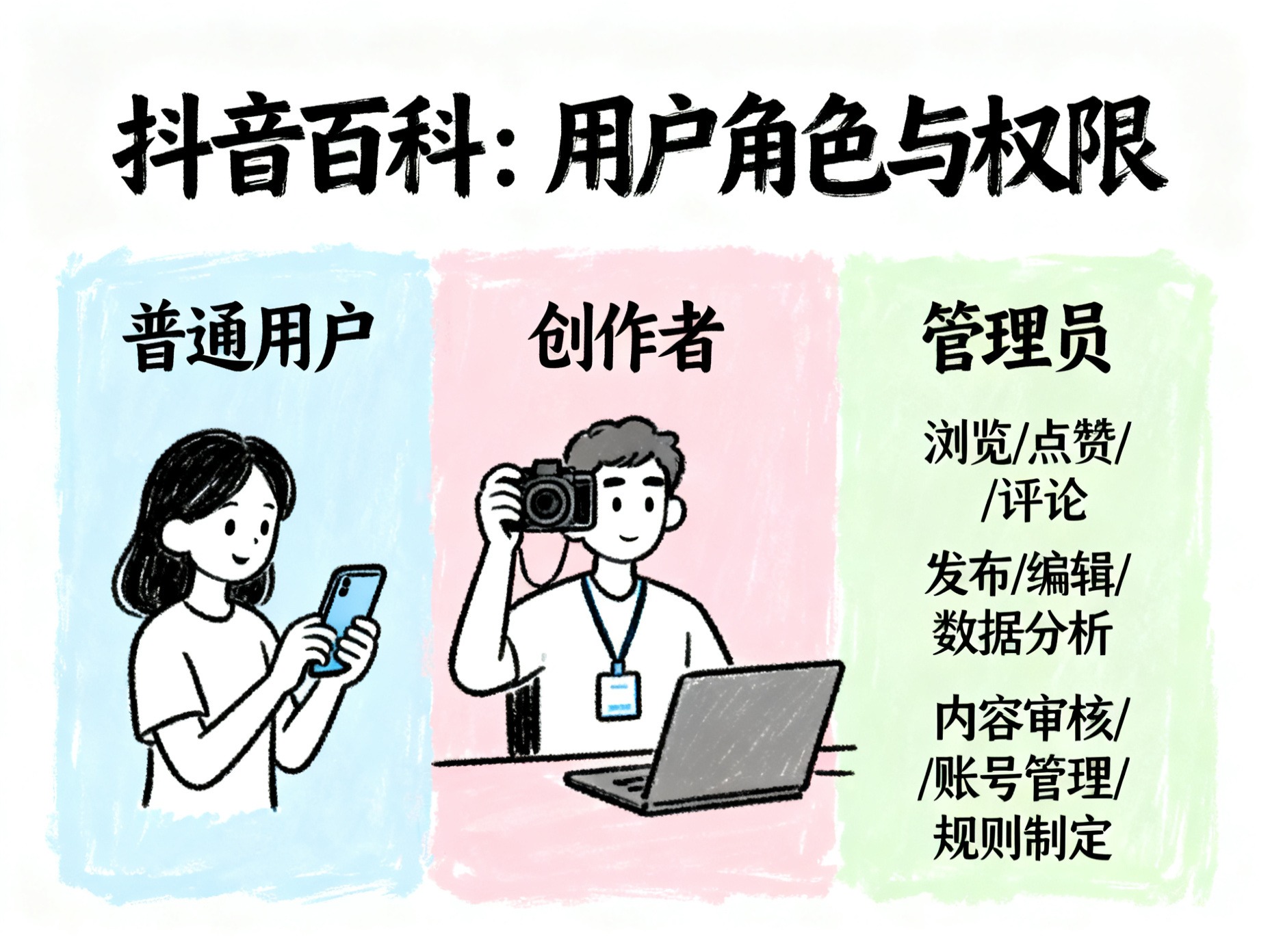 抖音百科：用户角色与权限