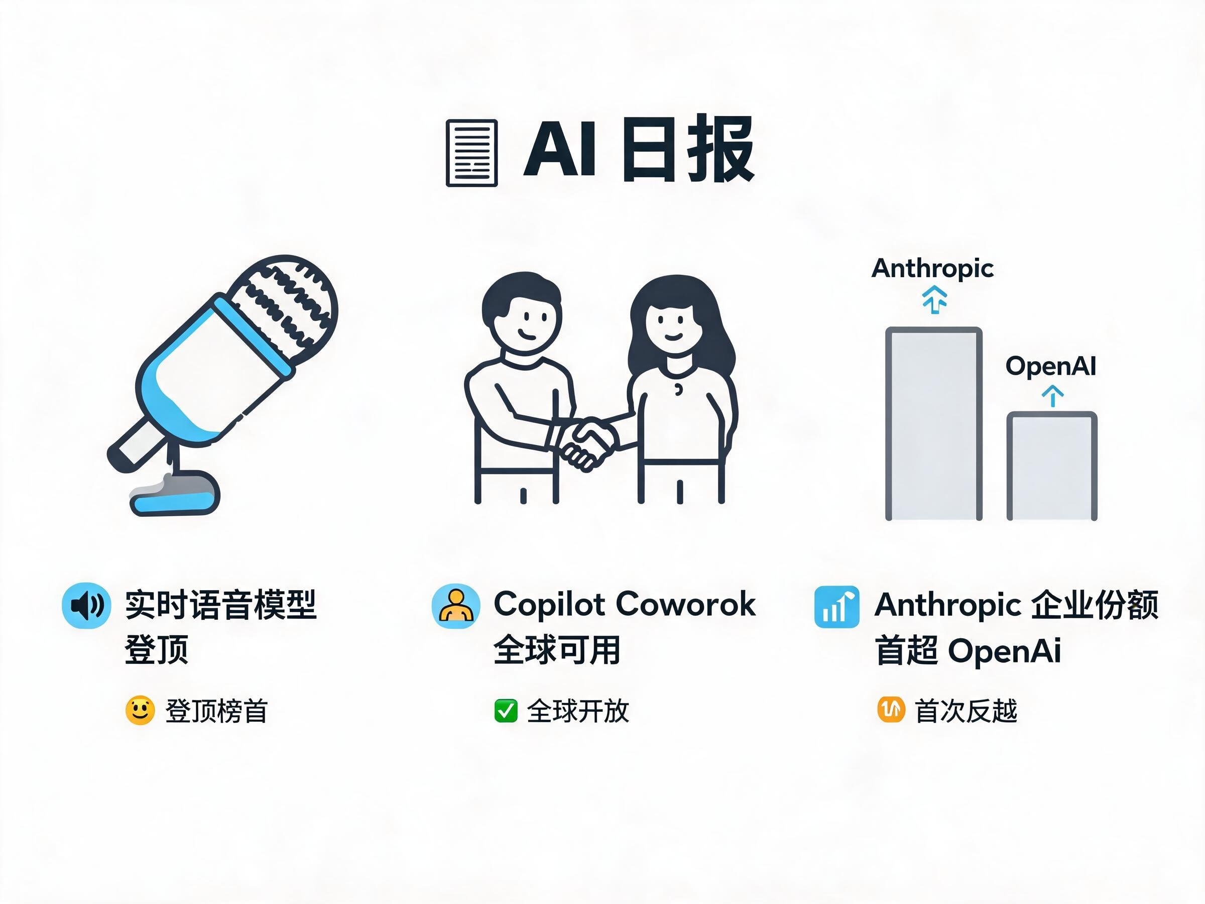 AI 日报：实时语音模型登顶，Copilot Cowork全球可用，Anthropic企业份额首超OpenAI